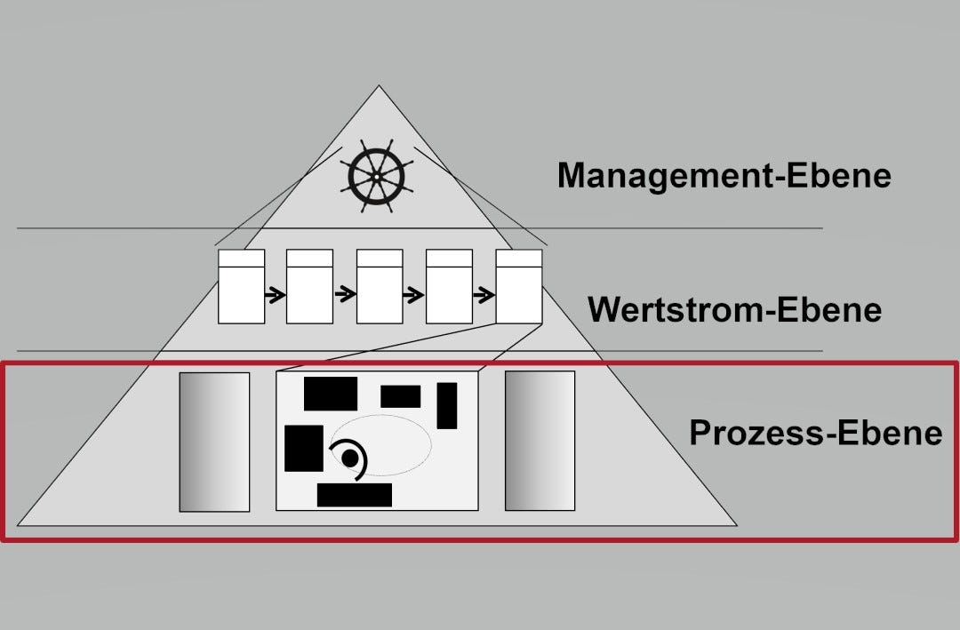 Prozessebene