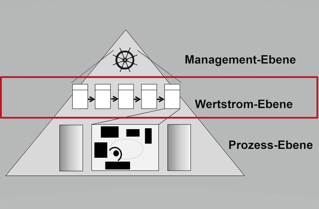 Wertstromebene